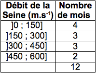 Tableau 4 : Mise en classes des débit de la Seine - remarque