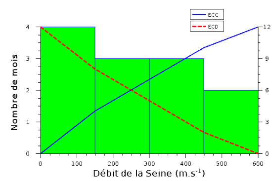 Figure 14 : Dénombrements - ECC et ECD