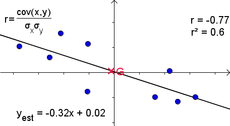 Figure 21 : Ajustement avec coefficient de corrélation compris entre 0 et -1