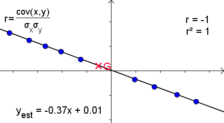Figure 22 : Ajustement avec coefficient de corrélation égale à -1