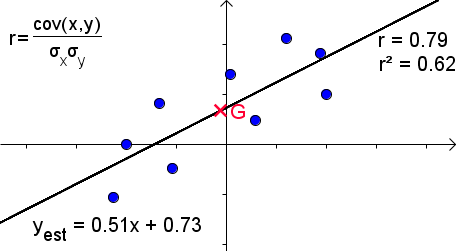 Figure 19 : Ajustement avec coefficient de corrélation compris entre 0 et 1