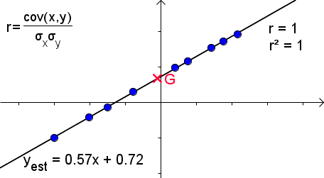 Figure 18 : Ajustement avec coefficient de corrélation égal à 1