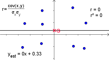 Figure 20 : Ajustement avec coefficient de corrélation nul