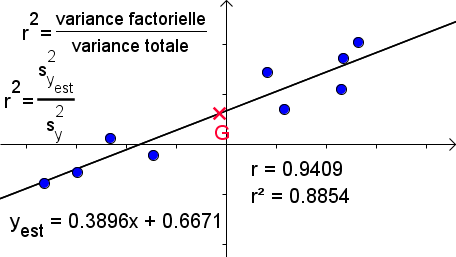 Figure 23 : Représentation schématique du coefficient de détermination