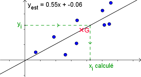 Figure 25 : Notion d'interpolation - calcul de la valeur de x estimée