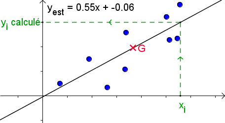 Figure 24 : Notion d'interpolation - calcul de la valeur de y estimée