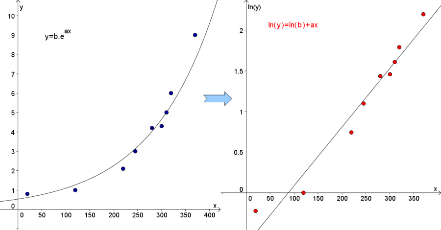 figure 28 : Linéarisation d'un modèle exponentiel