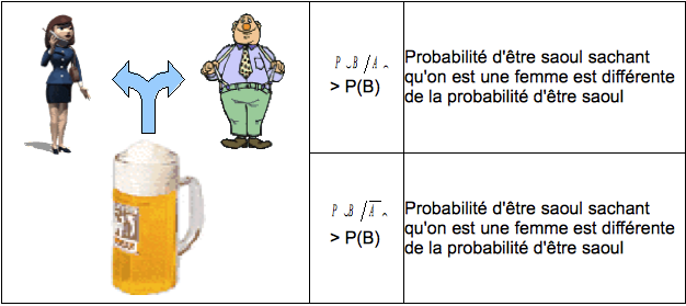 Tableau 19 : Caractéristiques des probabilités lorsque deux événements ne sont pas indépendants
