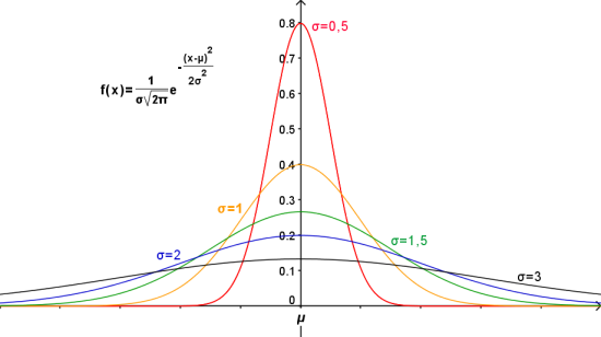 Figure 20 : Courbes de Gauss en fonction de σ (même moyenne)