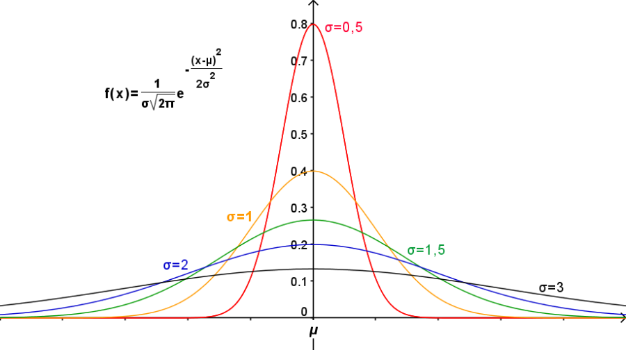 Figure 20 : Courbes de Gauss en fonction de σ (même moyenne)