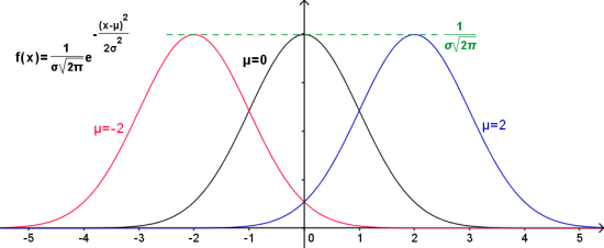 Figure 19 : Courbes de Gauss en fonction de µ (même écart type)