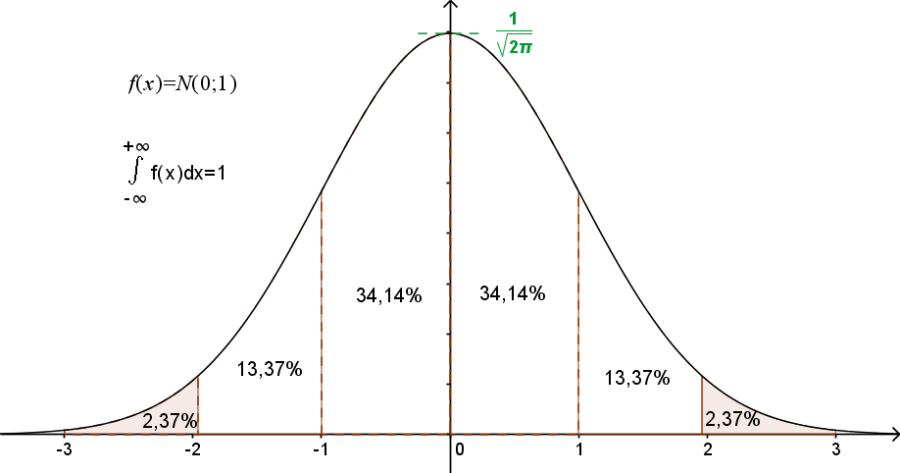 Figure 21 : Distribution normale centrée réduite et probabilités