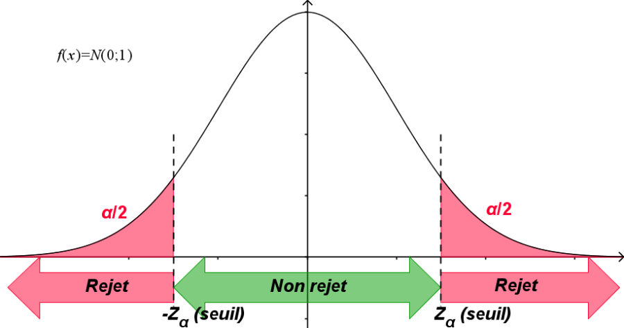 Figure 25 : Zone de rejet avec seuil de signification bilatéral (intervalle de confiance)