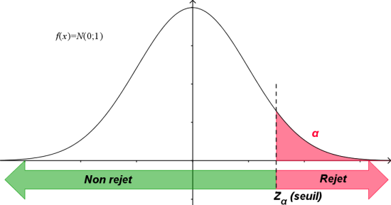 Figure 24 : Zone de rejet avec un seuil de signification unilatéral plus grand que la moyenne µ