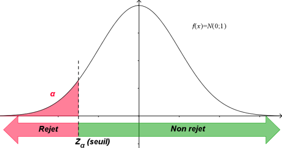 Figure 23 : Zone de rejet avec un seuil de signification unilatéral plus petit que la moyenne µ