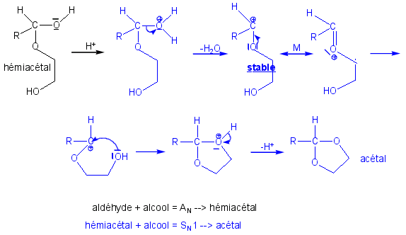 Formation de l'acétal