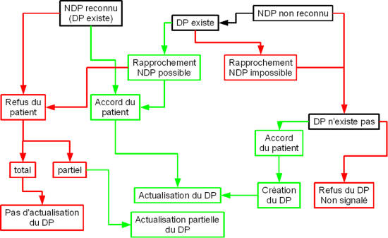 Organigramme actualisation DP