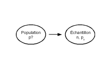 Estimation d'une probabilité