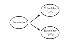 Test d'Homogénéité pour des probabilités