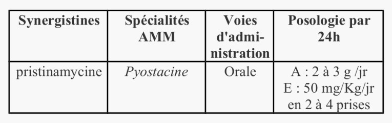 Macrolides et apparentés - B) Pristinamycine