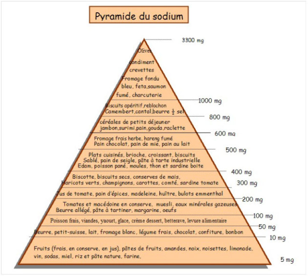 Image Pyramide du sodium, contenance en mg de différentes catégories d'aliments