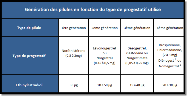 Génération des pilules