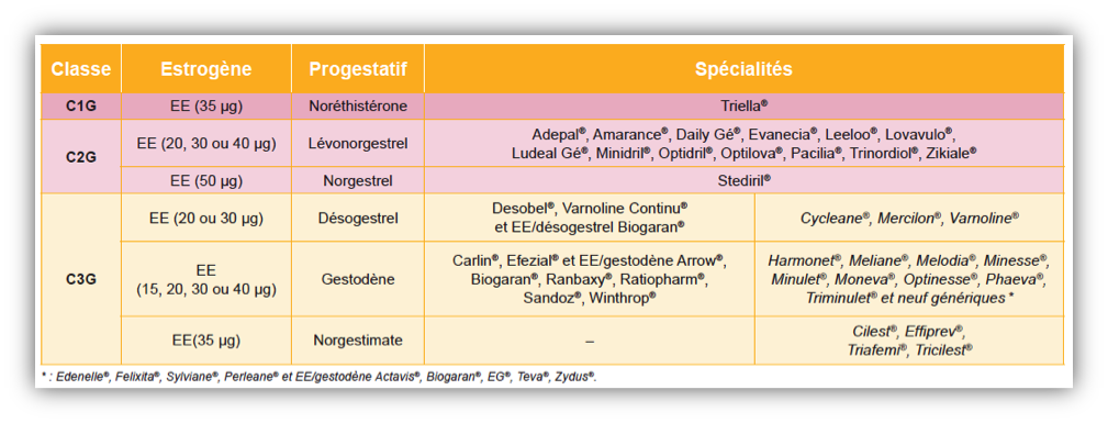 Contraception et facteurs de risques thromboemboliques - Pourquoi ...